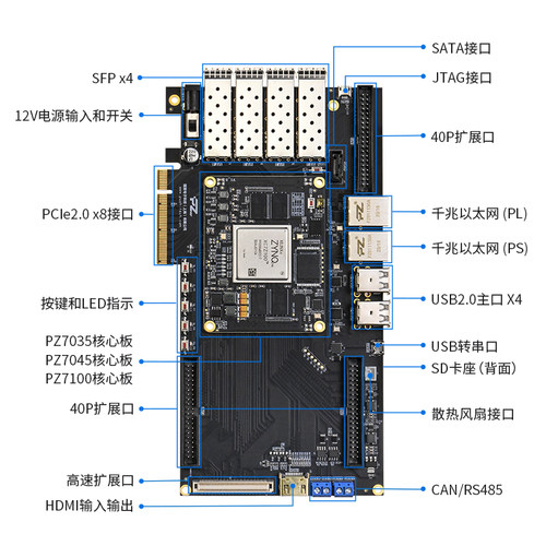 璞致FPGA开发板 ZYNQ7030 7035 7045 7100 PCIe SFP USB ZC706 - 图0