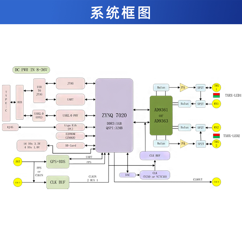 璞致软件无线电PZSDR AD9361 openwifi AD9363 pluto P201Pro - 图1