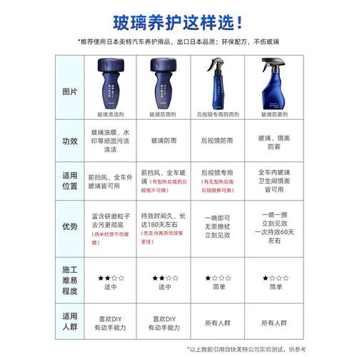 日本快美特汽车速效防雨除雾剂挡风玻璃去油膜水渍后视镜驱水喷剂 - 图2