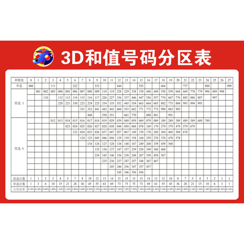 3D和值号码分区表22选5七星彩排3排5七乐彩3D大乐透11选5福利彩票 - 图3