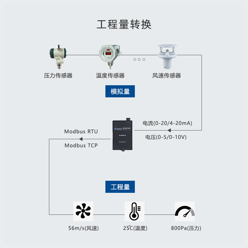 凌柯沃MINI模拟量转以太网采集模块4-20mA输入Modbus2路电流电压 - 图1