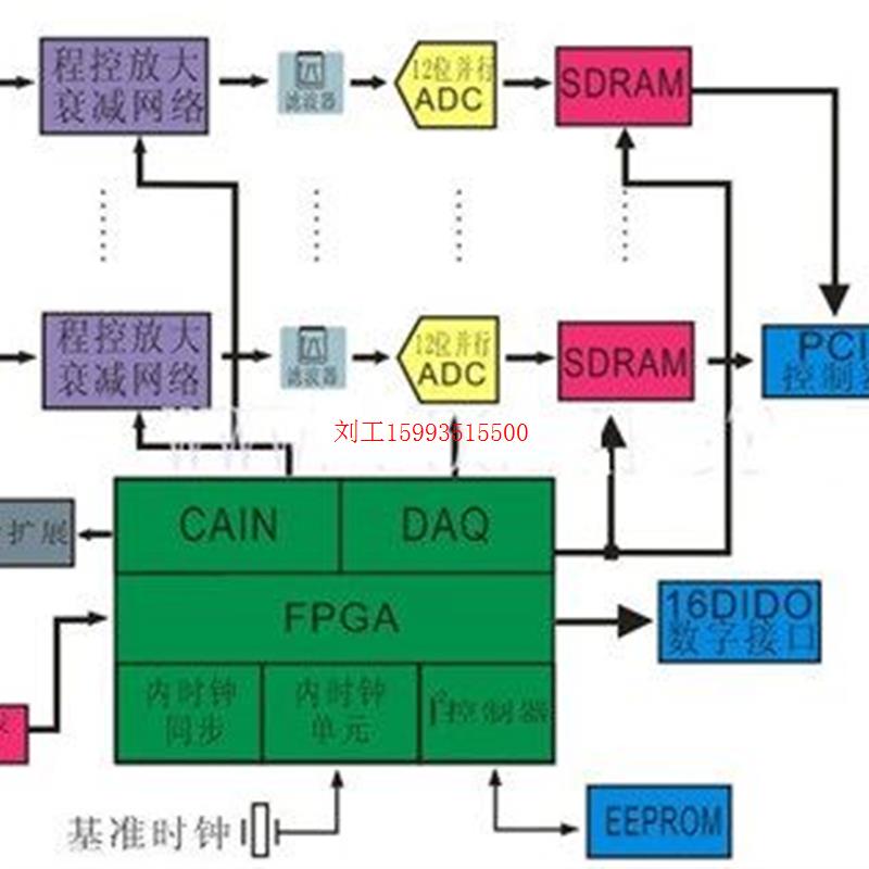 LAI420Vse PCIe、PCI任意波形发生器卡80M采样14位4通道5MBDA输出 - 图0