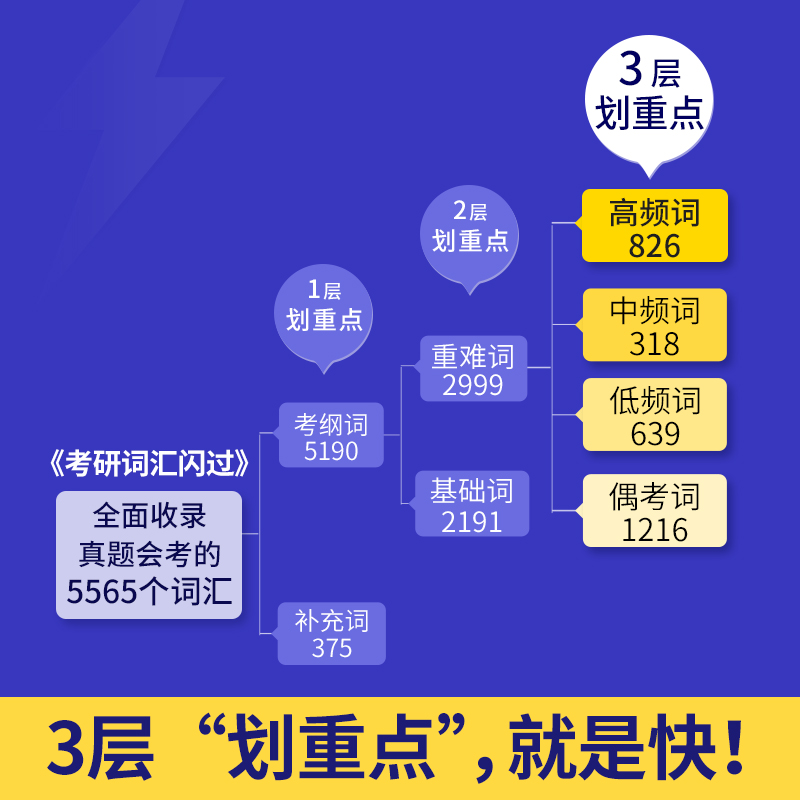 官方現貨【贈16樣】2024考研詞匯閃過 24考研英語詞匯 英語一英語二單詞書+閃過長難句+默寫本 配田靜語法考研真相歷年真題亂序版_興華圖書專營店_書籍_雜志_報紙