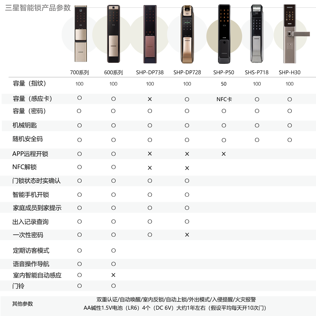 samsung三星卓凡店专业十五年三星P718全自动家用智能锁指纹锁密码锁电子锁指纹锁家用防盗门锁2