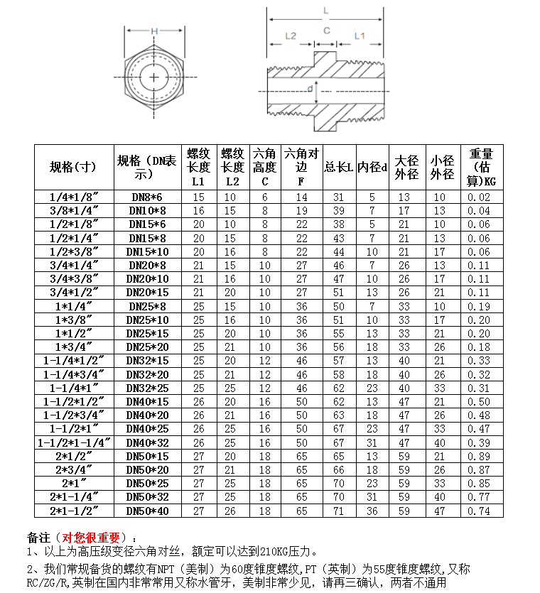 变径六角对丝BSPT1/4-1直通210KG高压3000LB接304316天佑管业1183-图2