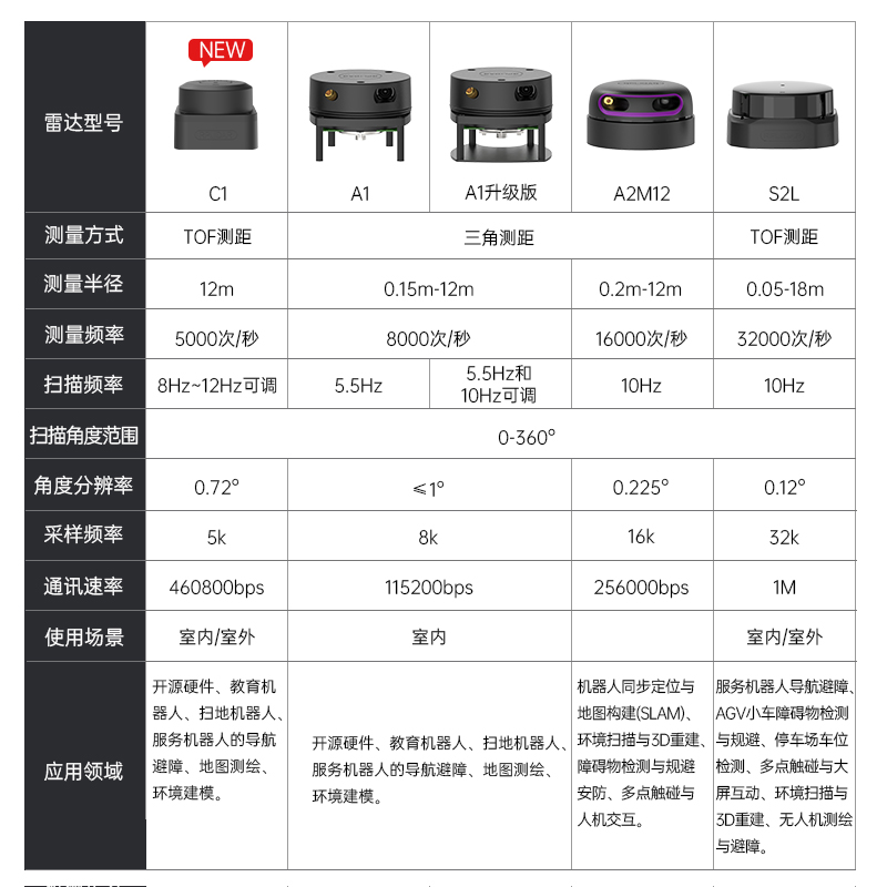 思岚激光雷达 SLAMTOF测距扫描导航避障 RPLIDAR传感器 ROS机器人-图0