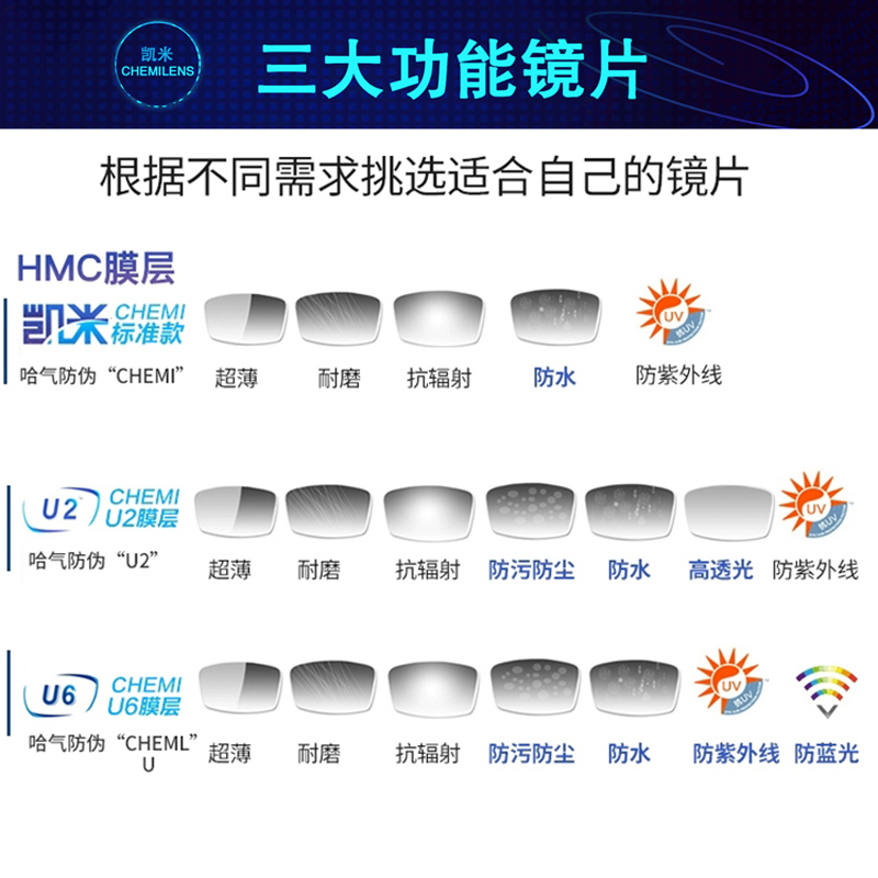 凯米镜片U6防蓝光1.74超薄1.60U2树脂眼镜官方旗舰高度近视镜1.67 - 图2