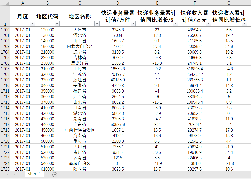 中国各省直辖市快递业务量快递收入月度统计数据2012.07-2024.02