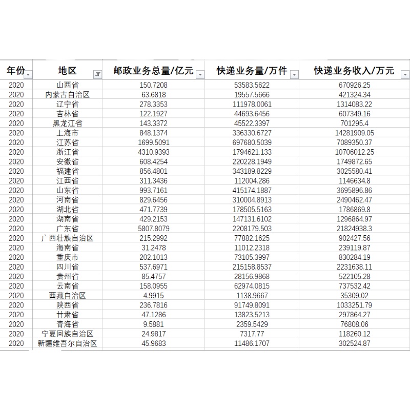 中国各省快递业务量快递业务收入邮政业务总量2022-1949年度数据-图3