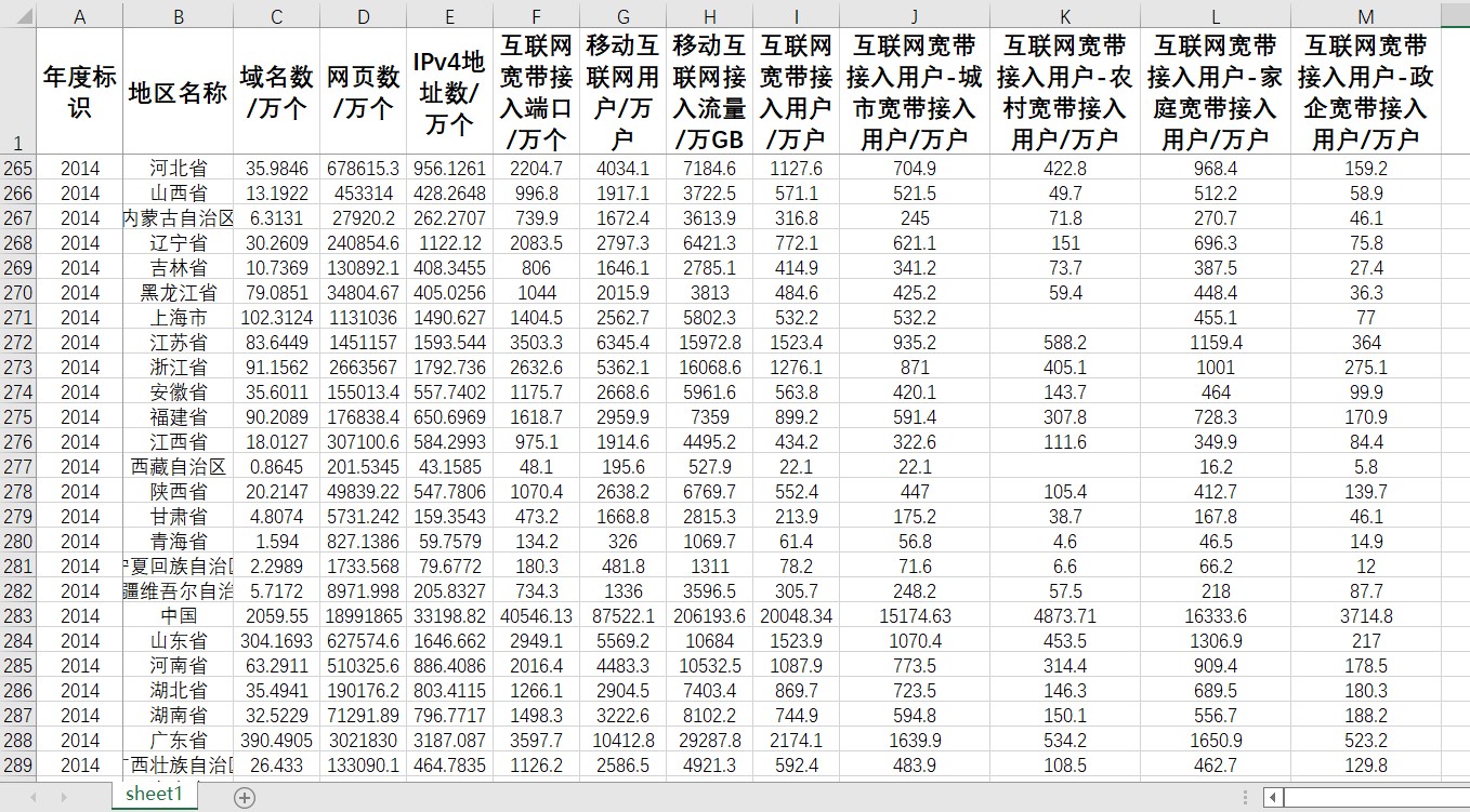 各省互联网宽带接入用户数互联网宽带接入端口地址数网页数域名数 - 图1