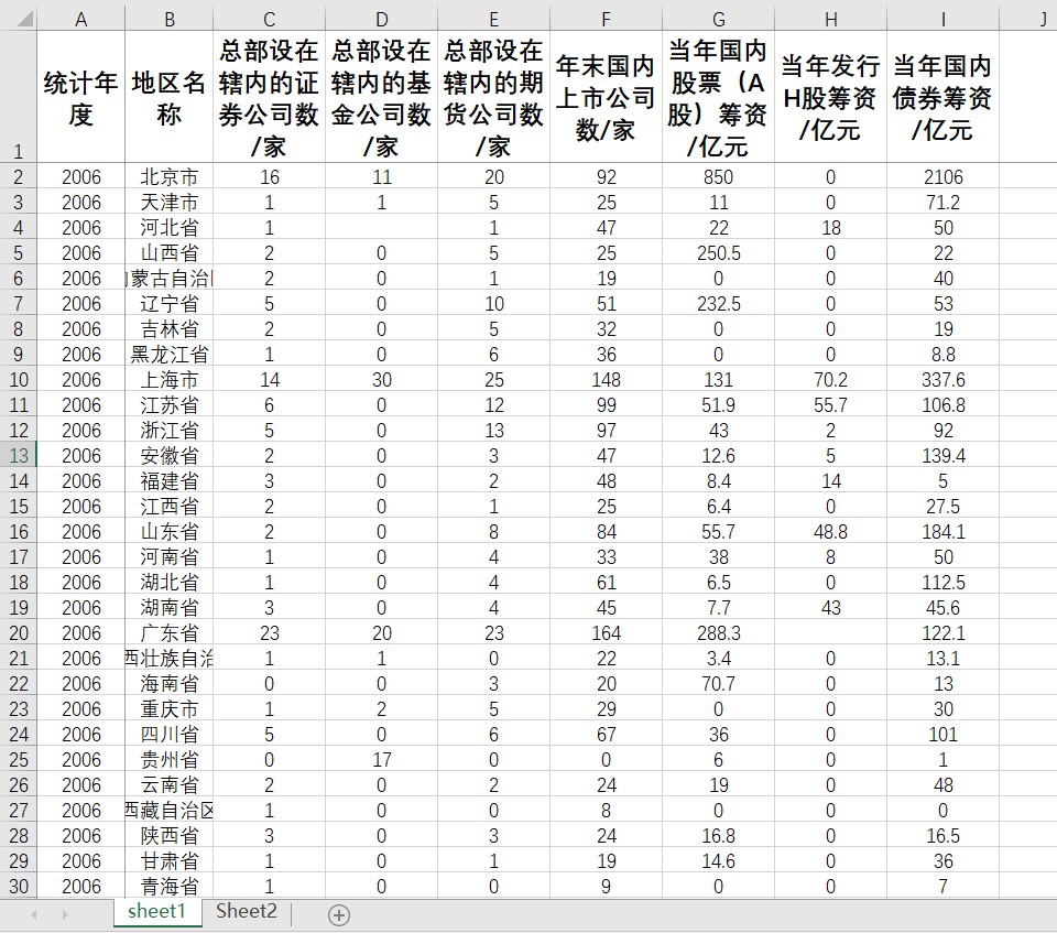 各省上市公司数国内股票A股筹资证券公司数基金公司数期货公司数 - 图0