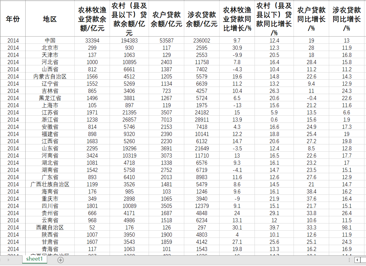 中国31省农村贷款农户贷款涉农贷款农林牧渔业贷款2014-2019年度 - 图1