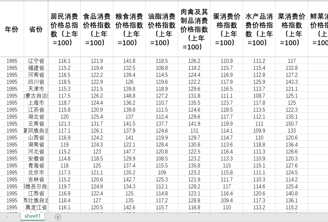 省级居民消费价格指数2022-1980年度城市农村居民商品零售价格指 - 图1