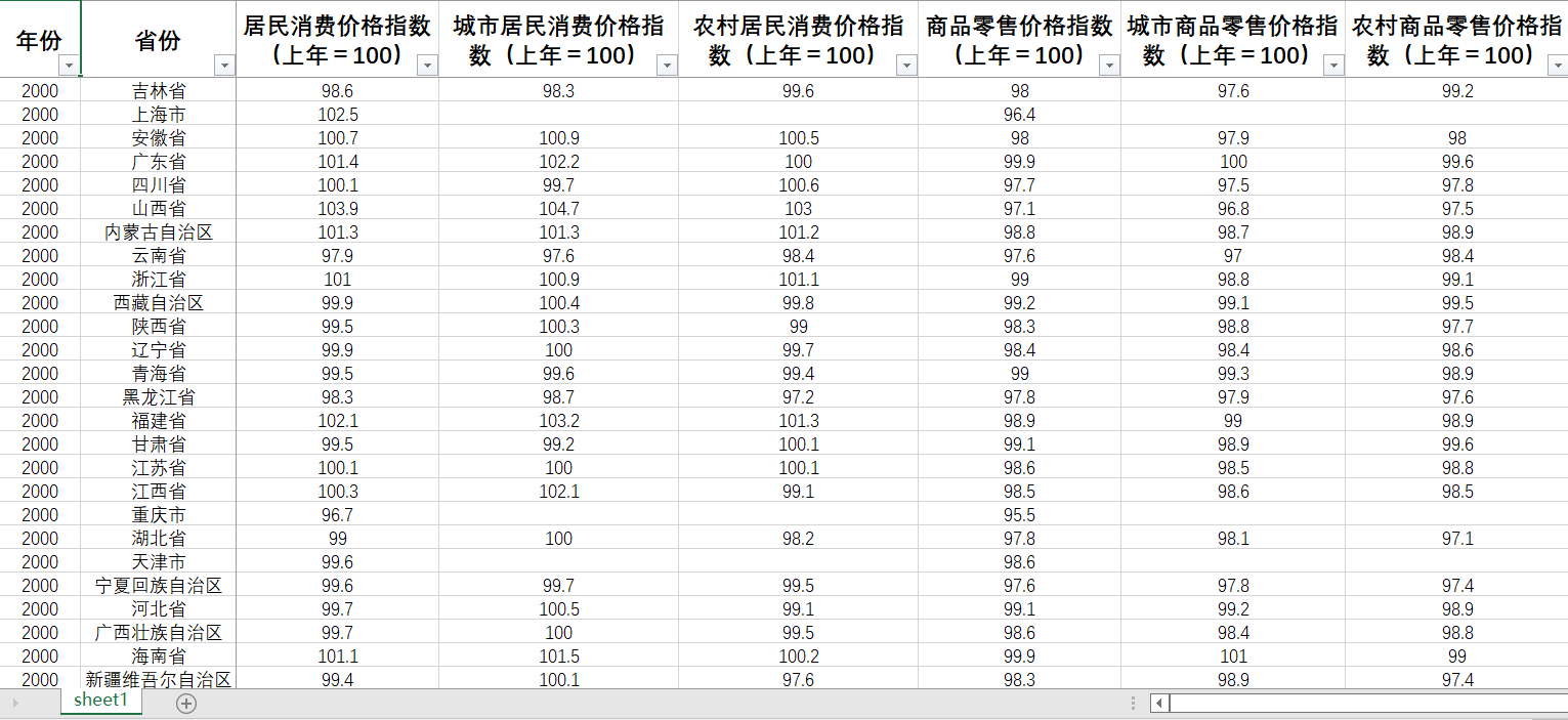 31省直辖市居民消费价格指数和商品零售价格指数2022-1951年度数