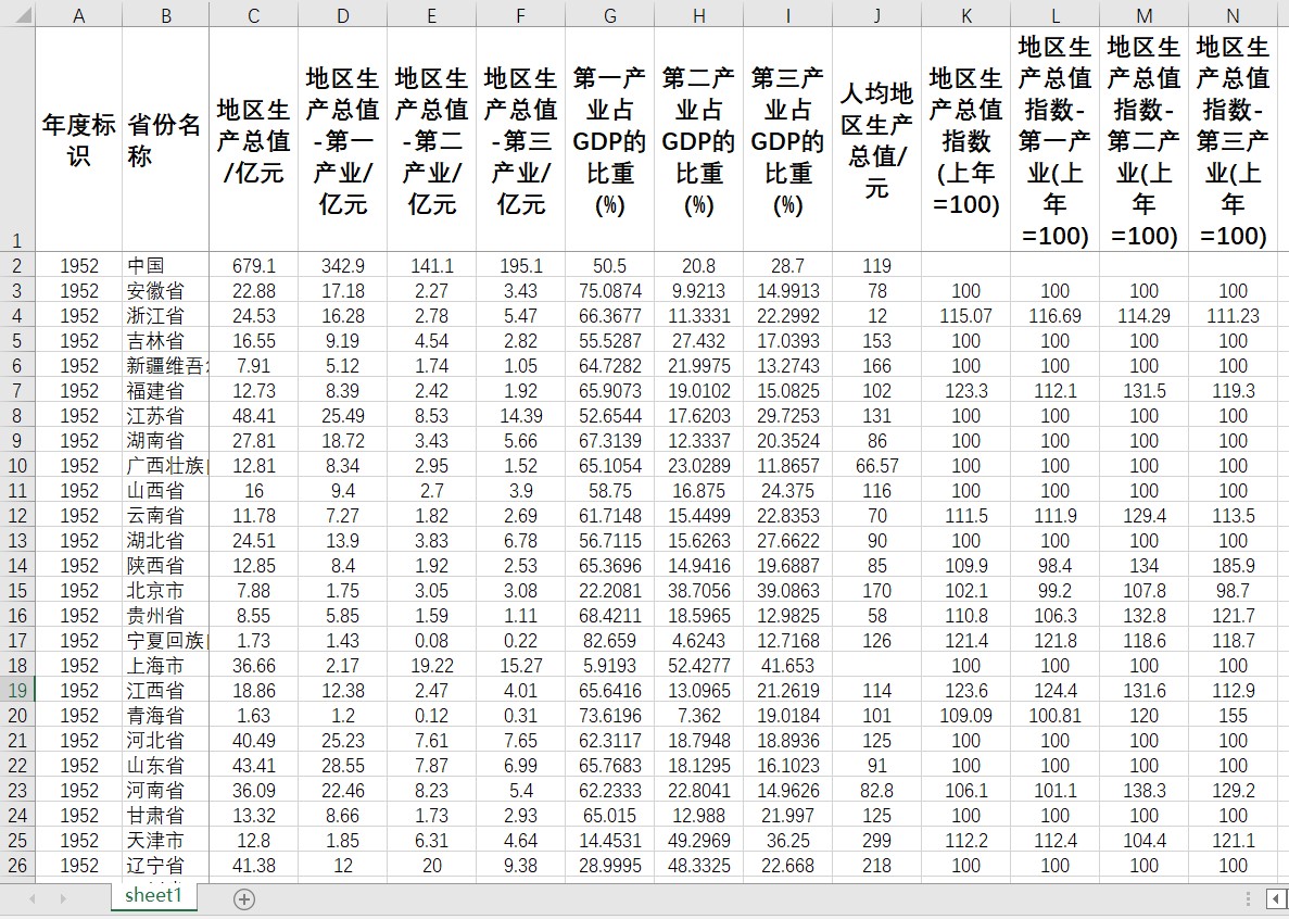 各省份GDP生产总值数据人均GDP一二三产业产值占GDP的比重GDP指数-图1