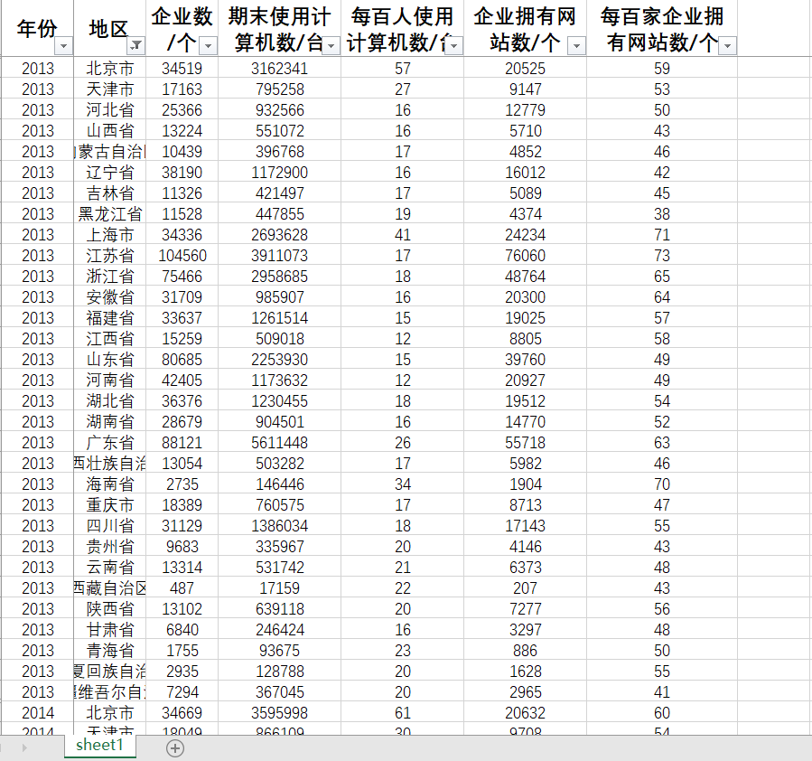 各省企业百人使用计算机拥有网站数电子商务交易销售采购额2022年 - 图2