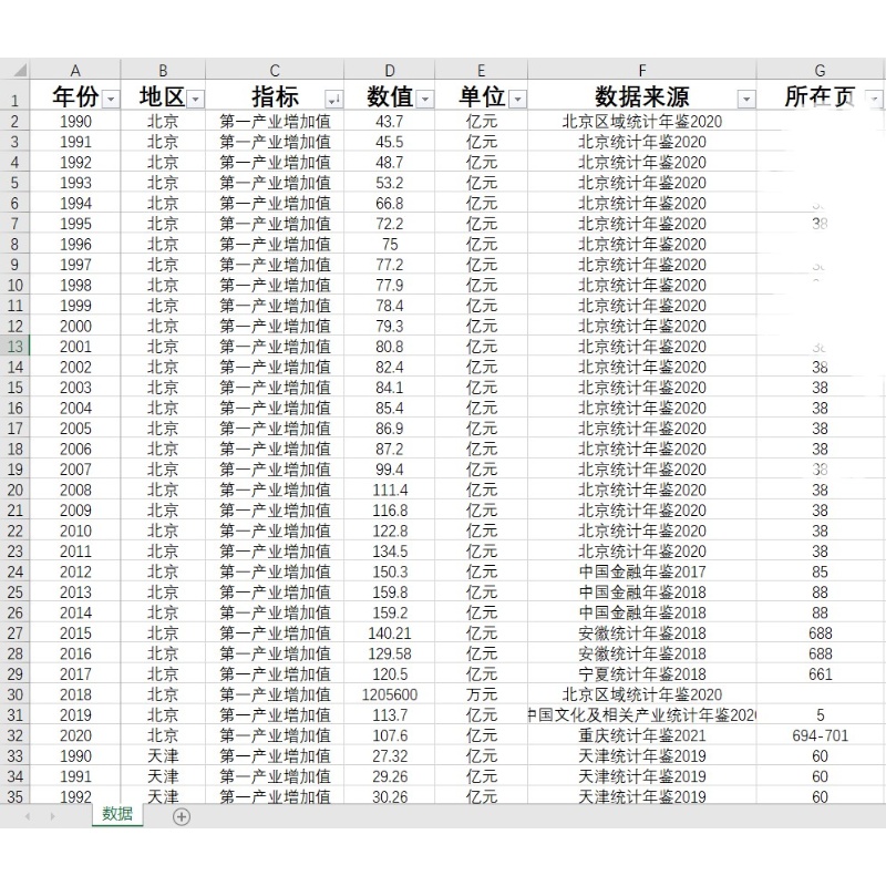 第一、二、三产业增加值产业产值31省级1992-2022年度行业增加值 - 图3