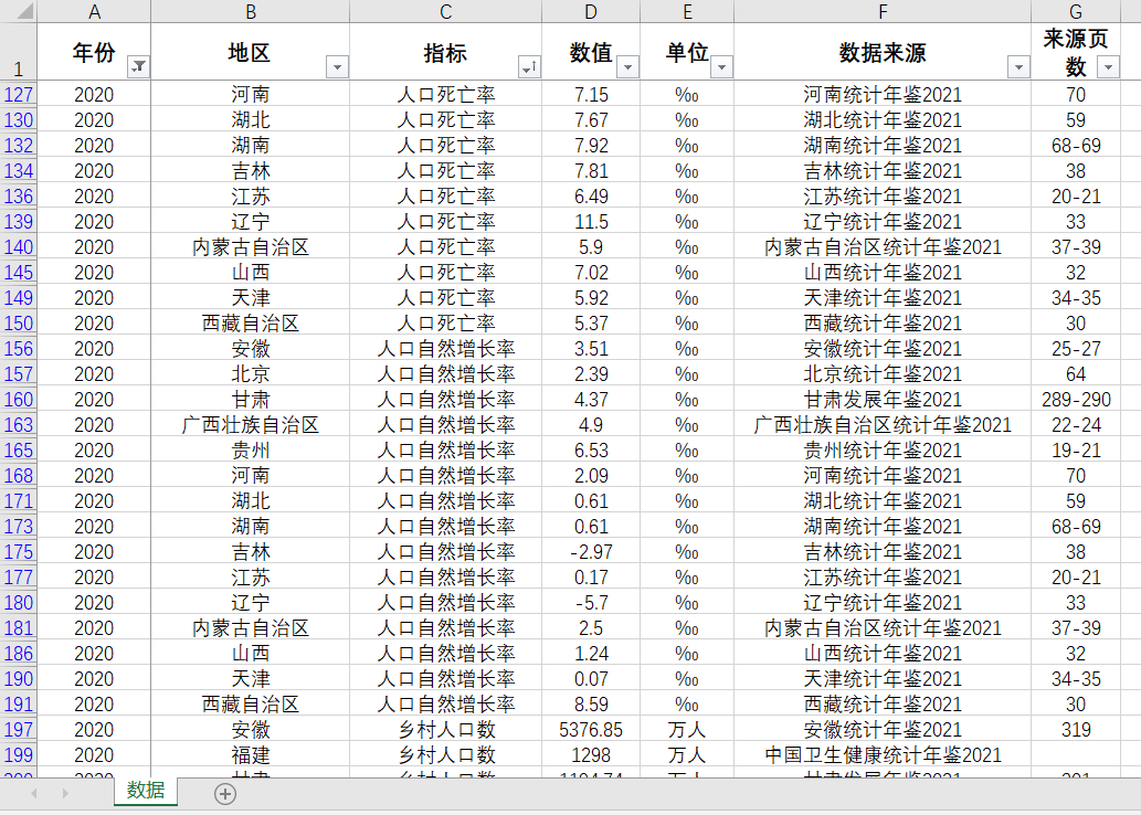 1980-2022省城镇化率城镇人口数出生率死亡率自然增长率乡村人口 - 图2