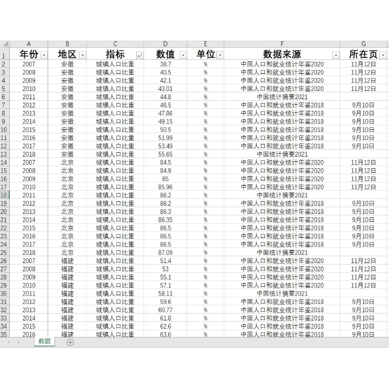 城镇人口比重31省级2005-2022年城镇化率31省直辖市城镇化水平