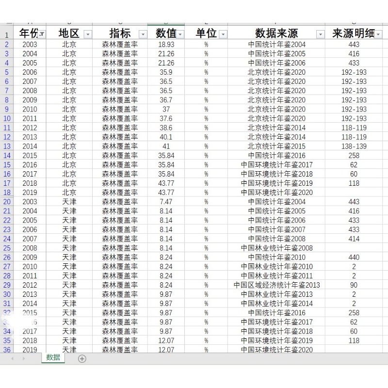 森林覆盖率31省级2003-2022数据另提供年鉴数据代找数据代查询服-图2