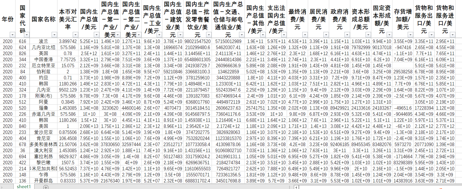 全球世界各国GDP地区生产总值第一二产业2022-1970年度支出法消费-图2