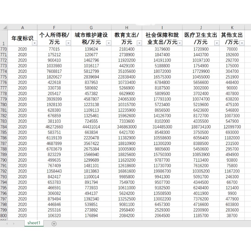 各省税收收入和教育支出医疗卫生支出社会保障和就业支出城市维护-图2