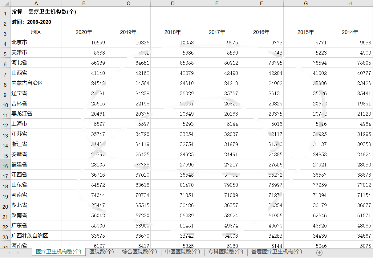 各省医疗卫生机构数医院数2008-2022基础医疗卫生机构数2010-2022 - 图1