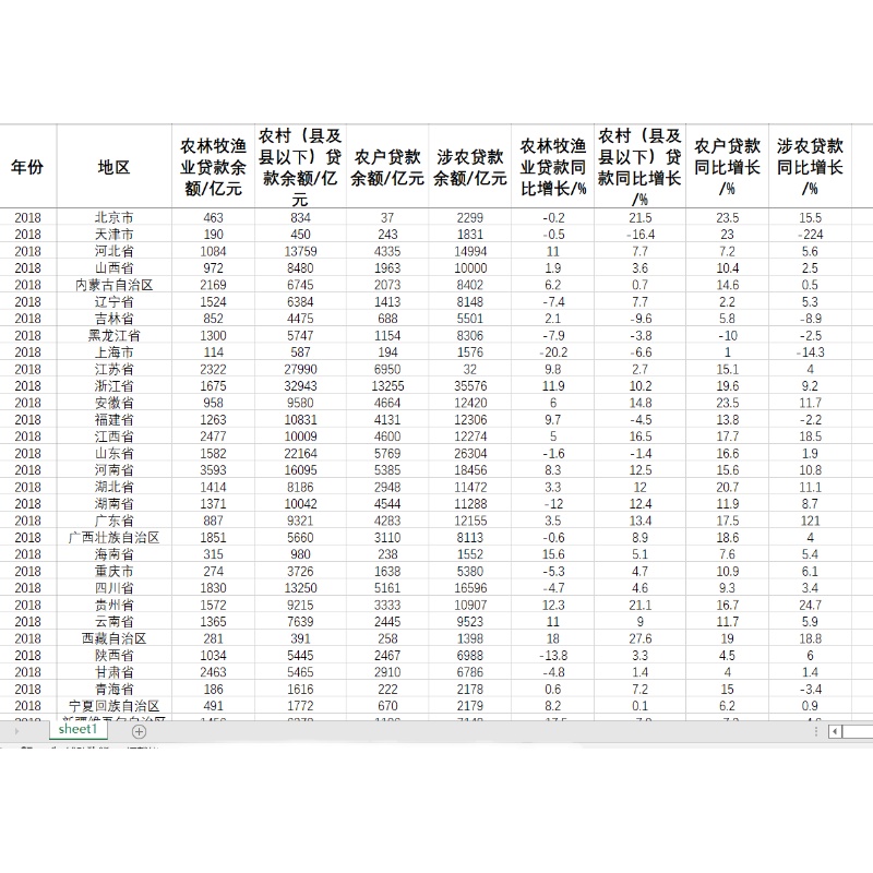 中国31省农村贷款农户贷款涉农贷款农林牧渔业贷款2014-2019年度