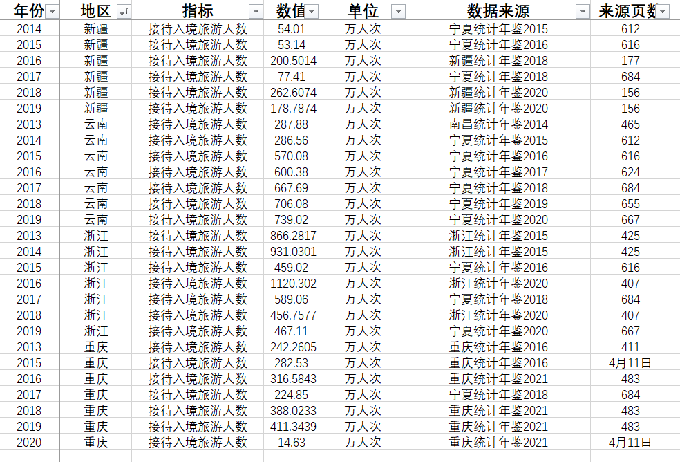 各省接待入境旅游人数国际旅游外汇收入2020-2013部分缺失介意勿 - 图1