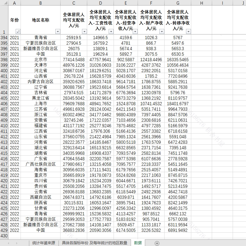 全体居民人均可支配收入31省级2010-2022数据另提供年鉴数据整理-图3