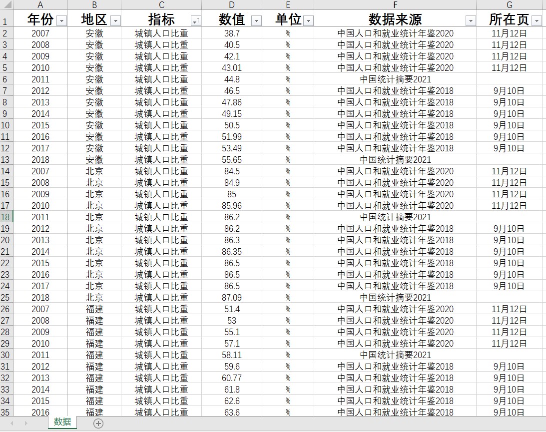 城镇人口比重31省级2005-2022年城镇化率31省直辖市城镇化水平 - 图2