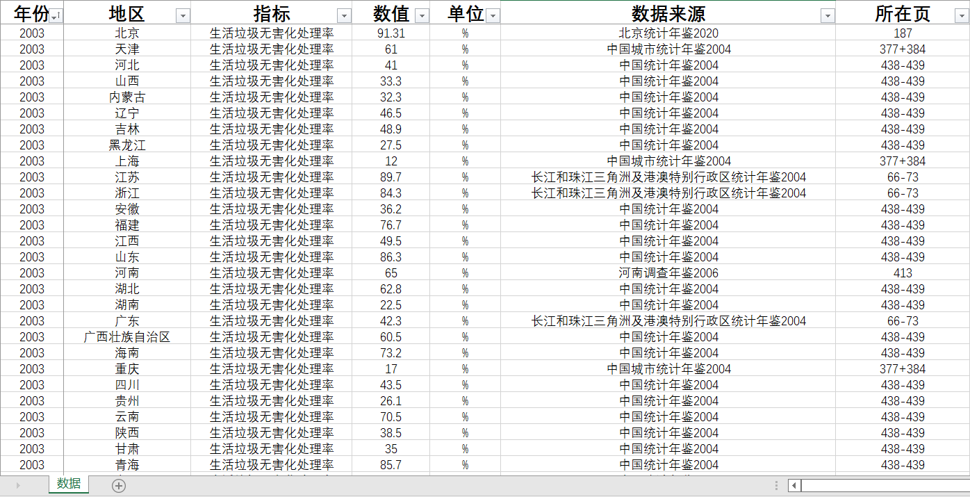 中国+31省级生活垃圾无害化处理率污水处理厂集中处理率2022-1978 - 图3