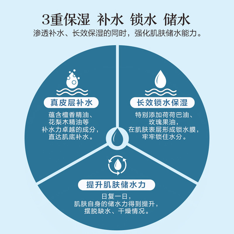 阿芙官方旗舰店阿芙精油高保湿护肤品套装面部补水毛孔保湿水乳化妆品正品女男士3