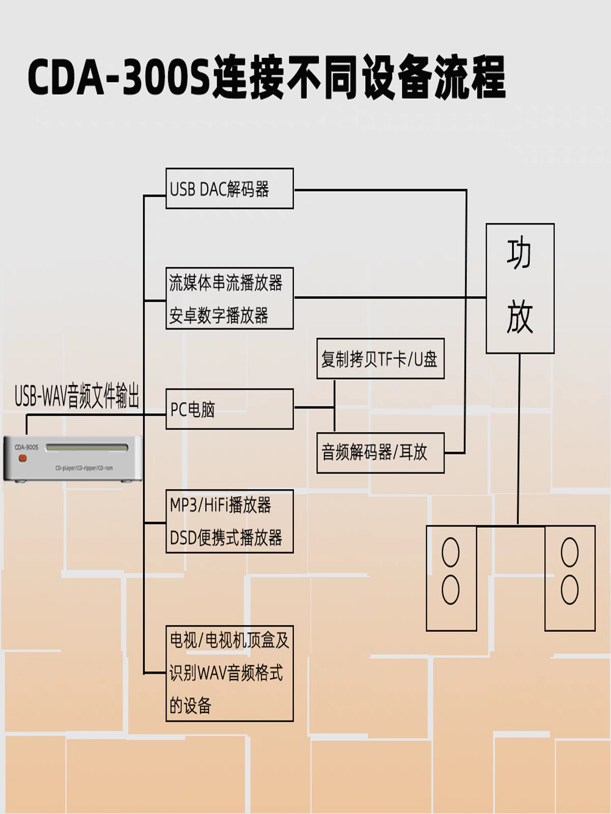 高精准CD抓轨机转录WAV光驱数字播放器HiFi无损CD转盘DAC音频解码 - 图3