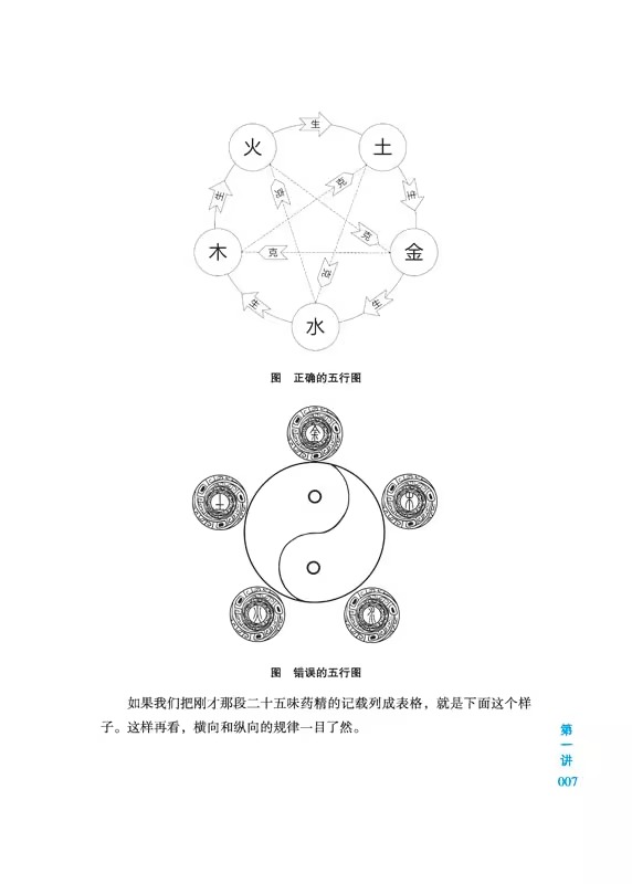 2册 汤液经法图讲记1+ 2 解构经方时方的底层逻辑 还原中药的五行属性 中医组方经方汤液经辅行决伤寒论入门 汤液经法汤液经解 - 图2