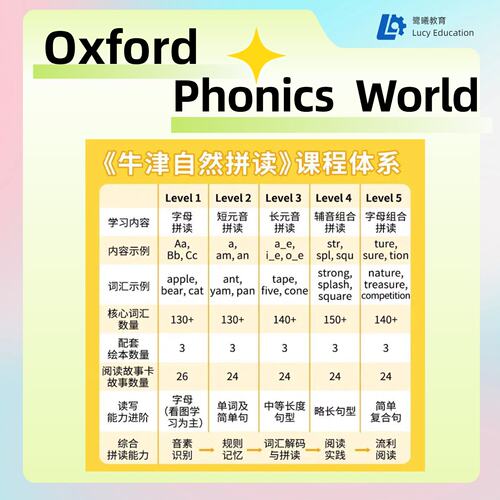 Oxford Phonics World牛津自然拼读 英语原版阅读口语 1对1直播课 - 图0