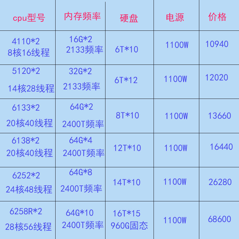 DELL R740XD2 26盘3.5寸服务器虚拟多开视频存储 数据库 NAS主机 - 图3