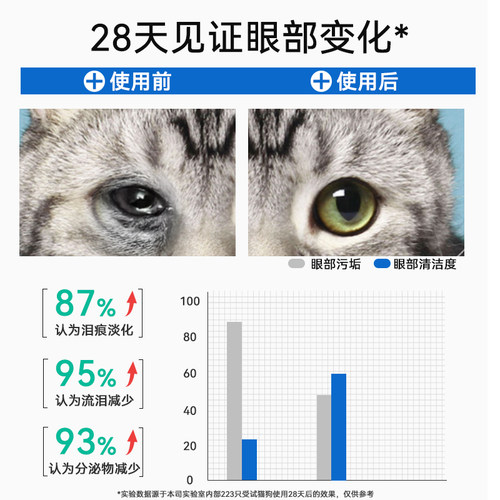宠物猫咪泪痕清洁滴眼液狗狗猫咪眼屎上火洗眼液金银花洁眼液药水 - 图3