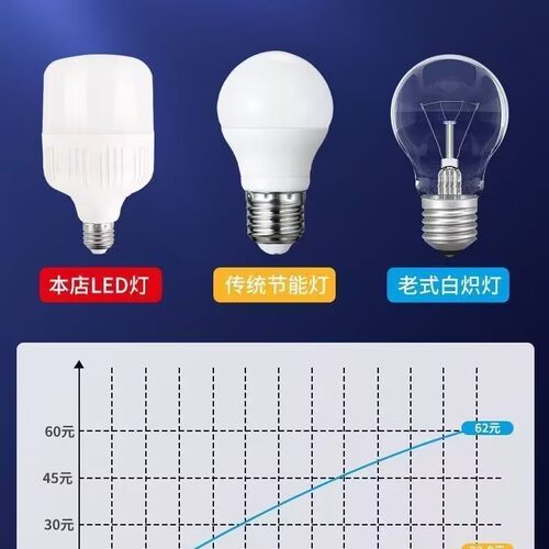 【今曰特价】LED灯泡E27螺口超亮省电球泡灯节能家用大功率节能灯 - 图3