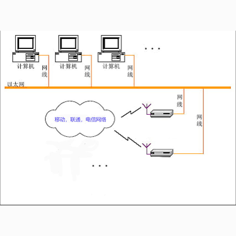 【顺丰包邮】sms模块 4G三网通GSM网口短信语音 TC35i动环监控-图1