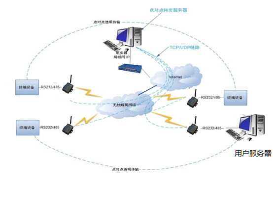 GSM模块,GPRS DTU,短信模块,西门子TC35i,机房监控,PLC,组态 - 图3