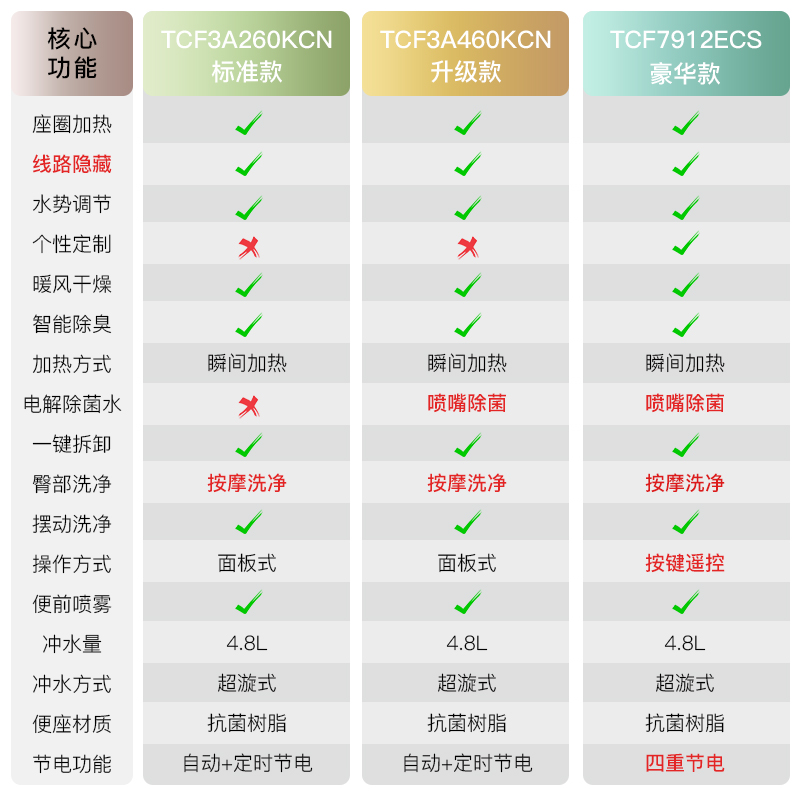 TOTO智能马桶电解水除菌除臭家用即热虹吸坐便器CW988+TCF3A460 - 图1