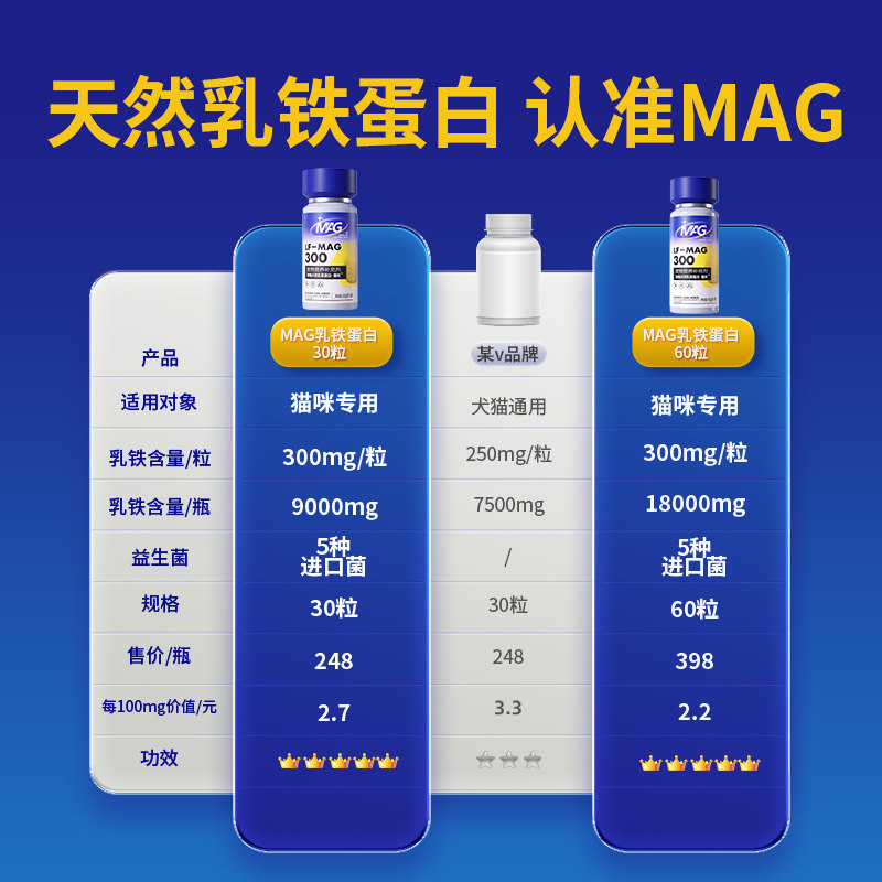 MAG猫咪天然乳铁蛋白首创者 0乳糖猫用乳铁有助增强抵抗力60粒 - 图3