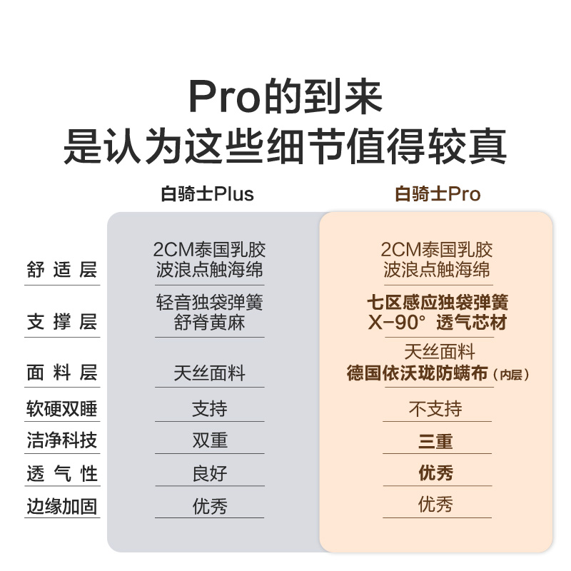 【店播专享】喜临门白骑士Pro床垫席梦思乳胶透气7区独袋弹簧床垫