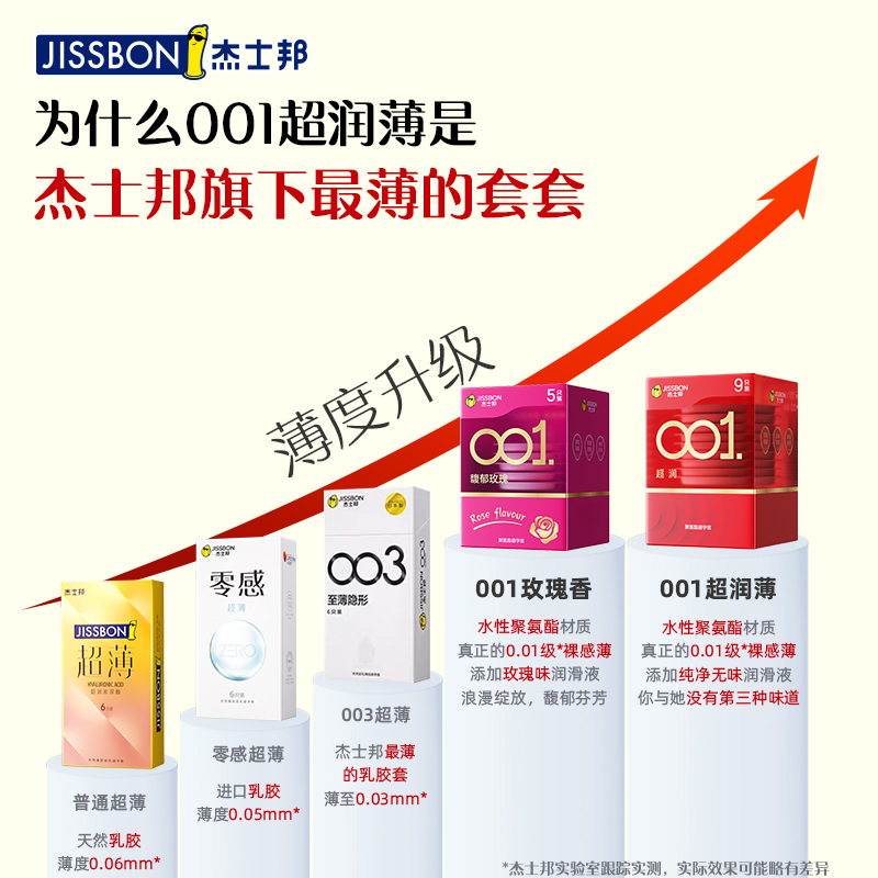 【杰士邦001】避孕套超薄裸入隐形男女专用安全情趣旗舰店正品byt-图1