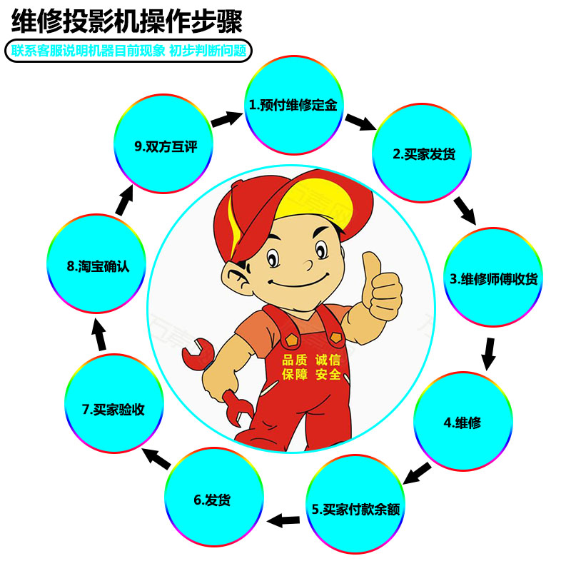 BENQ明基 ACTO雅图 ASK宝视来BOXLIGHT佳能CANON投影机/仪维修免费检测修好后有保修专业值得您托付广州寄修-图3