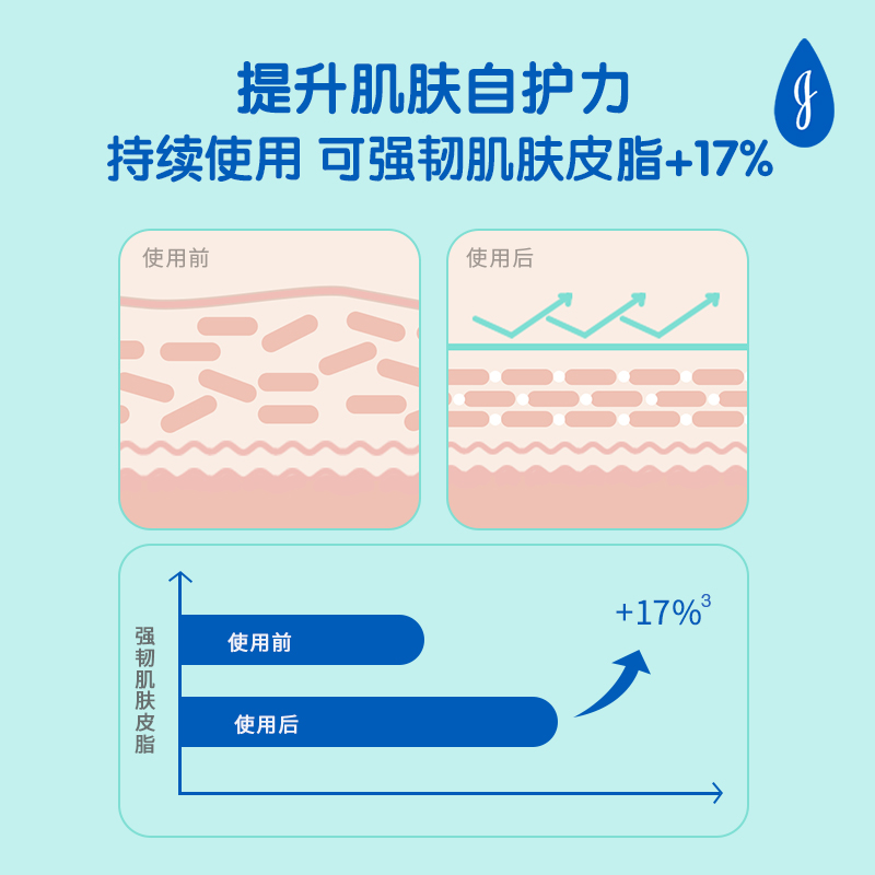 强生婴儿身体乳婴儿保湿润肤露宝宝牛奶润肤乳滋润面霜儿童正品 - 图2