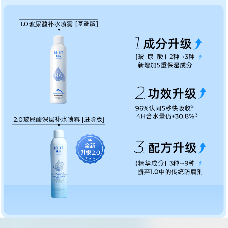 【2.0喷雾】颐莲玻尿酸深层补水喷雾保湿爽肤水湿敷水升级款