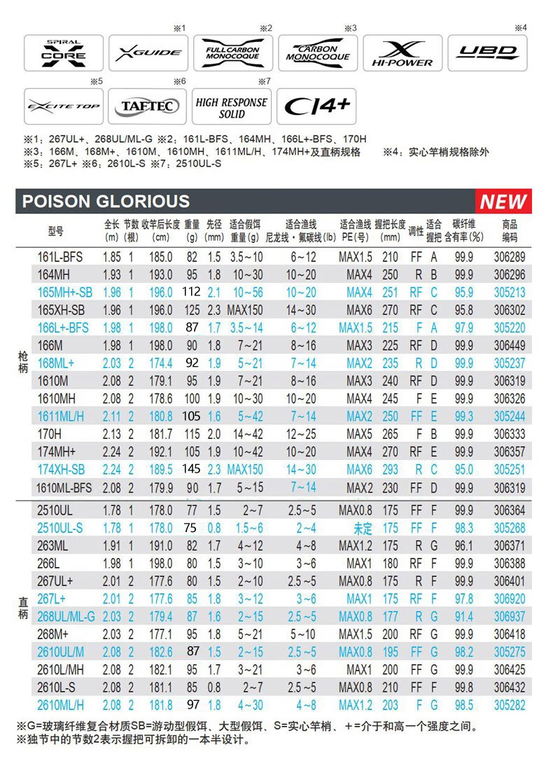 SHIMANO禧玛诺荣四21款POISON GLORIOUS新荣光四代远投碳素路亚竿 - 图0