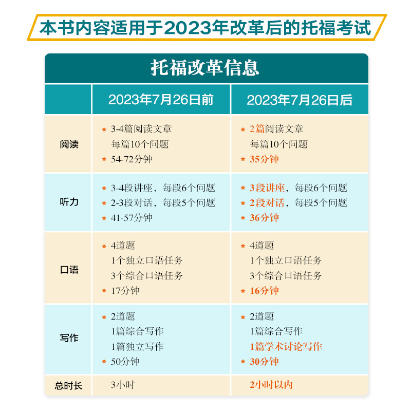 现货2024新版 新东方TOEFL托福考试官方指南+托福考试官方真题集12 全新升级版 ETS 口语听力写作文阅读 托福历年真题集试题习题集 - 图0